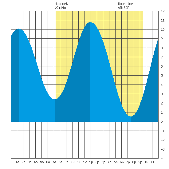 Lees Cabins tide chart for Wednesday, April 13, 2022