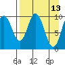 Lees Cabins tide chart for Wednesday, April 13, 2022