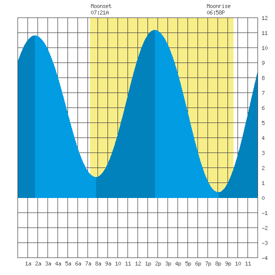 Lees Cabins tide chart for Thursday, April 14, 2022