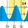 Lees Cabins tide chart for Thursday, April 14, 2022
