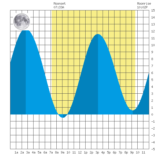 Lees Cabins tide chart for Saturday, April 16, 2022