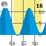 Lees Cabins tide chart for Saturday, April 16, 2022