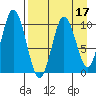 Lees Cabins tide chart for Sunday, April 17, 2022