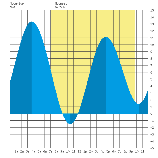Lees Cabins tide chart for Monday, April 18, 2022