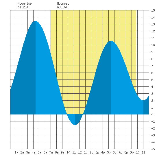 Lees Cabins tide chart for Tuesday, April 19, 2022