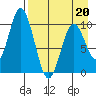 Lees Cabins tide chart for Wednesday, April 20, 2022