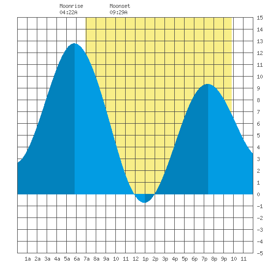 Lees Cabins tide chart for Thursday, April 21, 2022