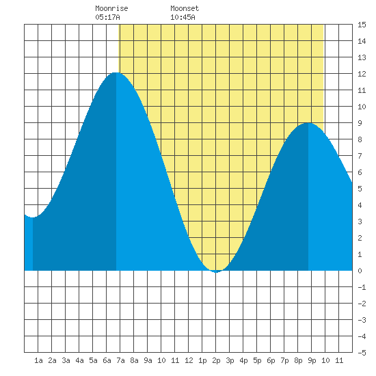 Lees Cabins tide chart for Friday, April 22, 2022