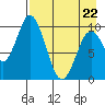 Lees Cabins tide chart for Friday, April 22, 2022