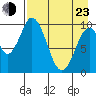 Lees Cabins tide chart for Saturday, April 23, 2022