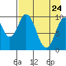 Lees Cabins tide chart for Sunday, April 24, 2022