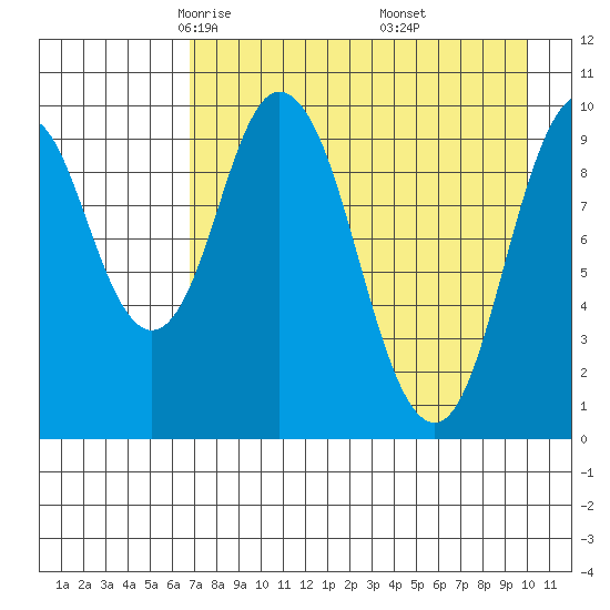 Lees Cabins tide chart for Monday, April 25, 2022
