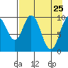 Lees Cabins tide chart for Monday, April 25, 2022