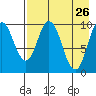 Lees Cabins tide chart for Tuesday, April 26, 2022