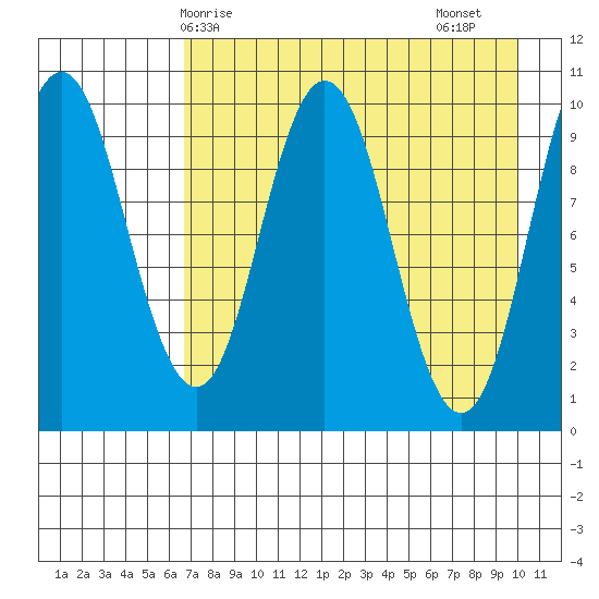 Lees Cabins tide chart for Wednesday, April 27, 2022