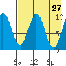 Lees Cabins tide chart for Wednesday, April 27, 2022