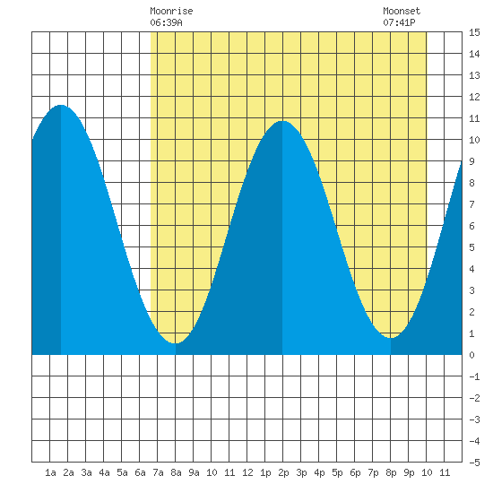 Lees Cabins tide chart for Thursday, April 28, 2022