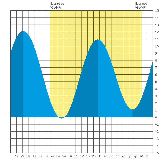 Lees Cabins tide chart for Friday, April 29, 2022