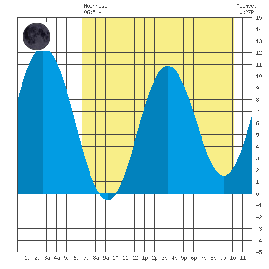 Lees Cabins tide chart for Saturday, April 30, 2022