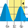 Lees Cabins tide chart for Monday, April 4, 2022