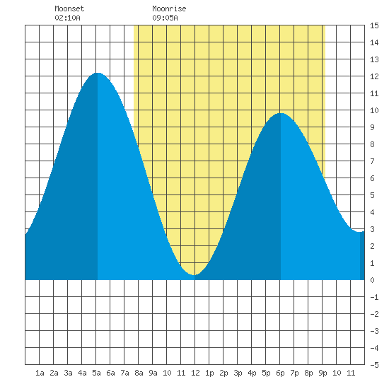 Lees Cabins tide chart for Tuesday, April 5, 2022