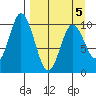 Lees Cabins tide chart for Tuesday, April 5, 2022