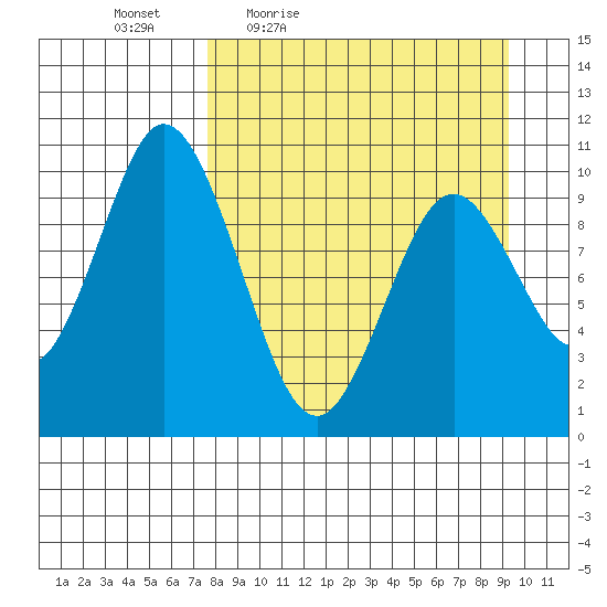 Lees Cabins tide chart for Wednesday, April 6, 2022
