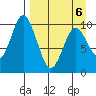Lees Cabins tide chart for Wednesday, April 6, 2022