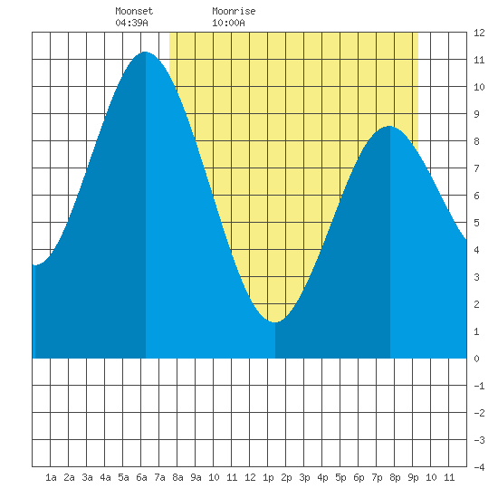 Lees Cabins tide chart for Thursday, April 7, 2022