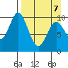 Lees Cabins tide chart for Thursday, April 7, 2022