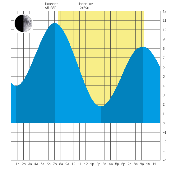 Lees Cabins tide chart for Friday, April 8, 2022