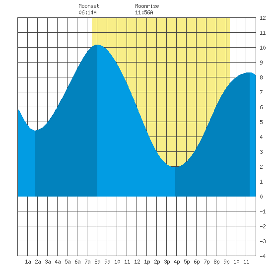 Lees Cabins tide chart for Saturday, April 9, 2022