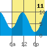 Lees Cabins tide chart for Wednesday, May 11, 2022