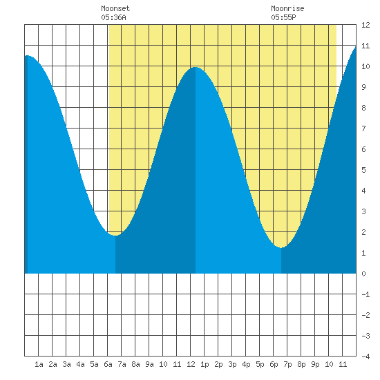 Lees Cabins tide chart for Thursday, May 12, 2022