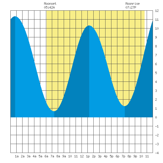 Lees Cabins tide chart for Friday, May 13, 2022