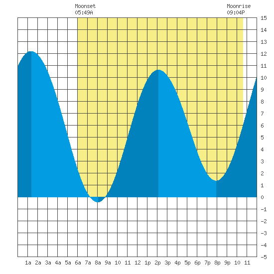 Lees Cabins tide chart for Saturday, May 14, 2022