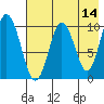 Lees Cabins tide chart for Saturday, May 14, 2022