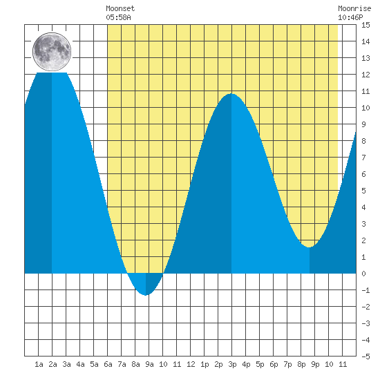 Lees Cabins tide chart for Sunday, May 15, 2022