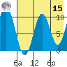 Lees Cabins tide chart for Sunday, May 15, 2022