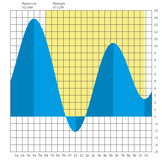 Lees Cabins tide chart for Wednesday, May 18, 2022
