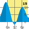 Lees Cabins tide chart for Thursday, May 19, 2022