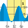 Lees Cabins tide chart for Sunday, May 1, 2022