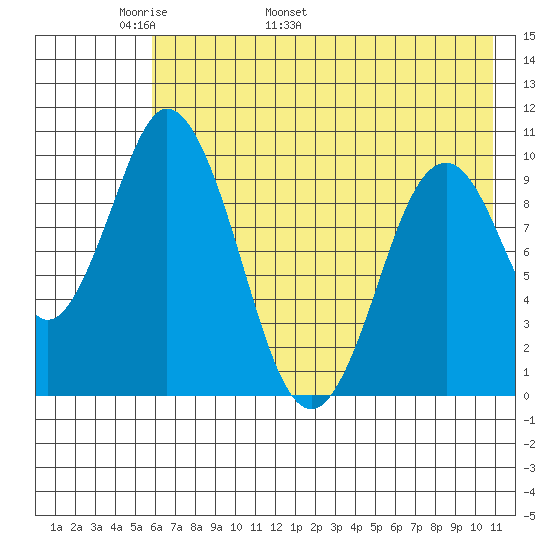 Lees Cabins tide chart for Saturday, May 21, 2022