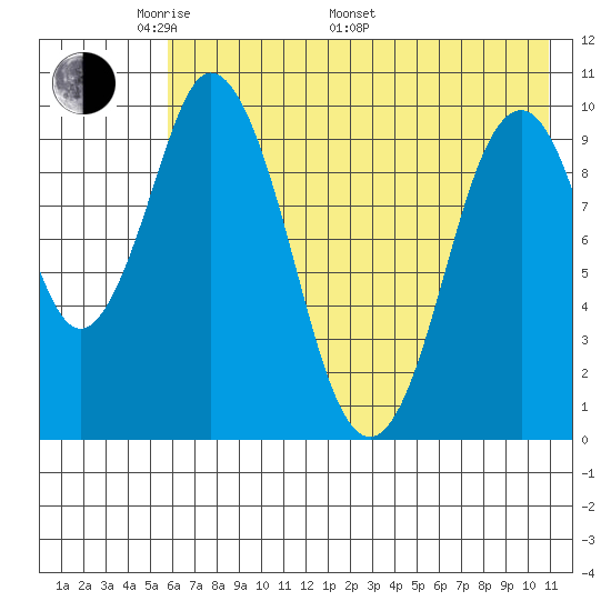 Lees Cabins tide chart for Sunday, May 22, 2022