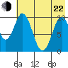 Lees Cabins tide chart for Sunday, May 22, 2022