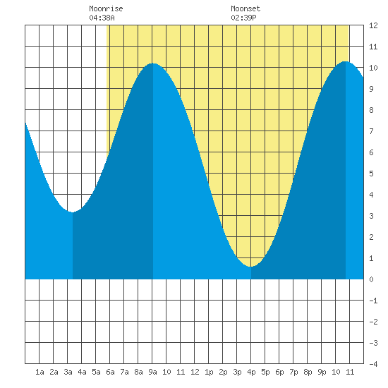 Lees Cabins tide chart for Monday, May 23, 2022