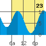 Lees Cabins tide chart for Monday, May 23, 2022