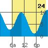 Lees Cabins tide chart for Tuesday, May 24, 2022