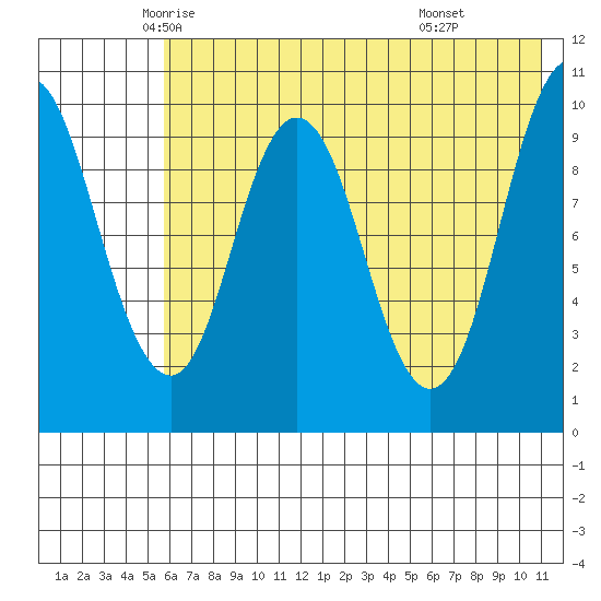 Lees Cabins tide chart for Wednesday, May 25, 2022