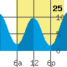 Lees Cabins tide chart for Wednesday, May 25, 2022
